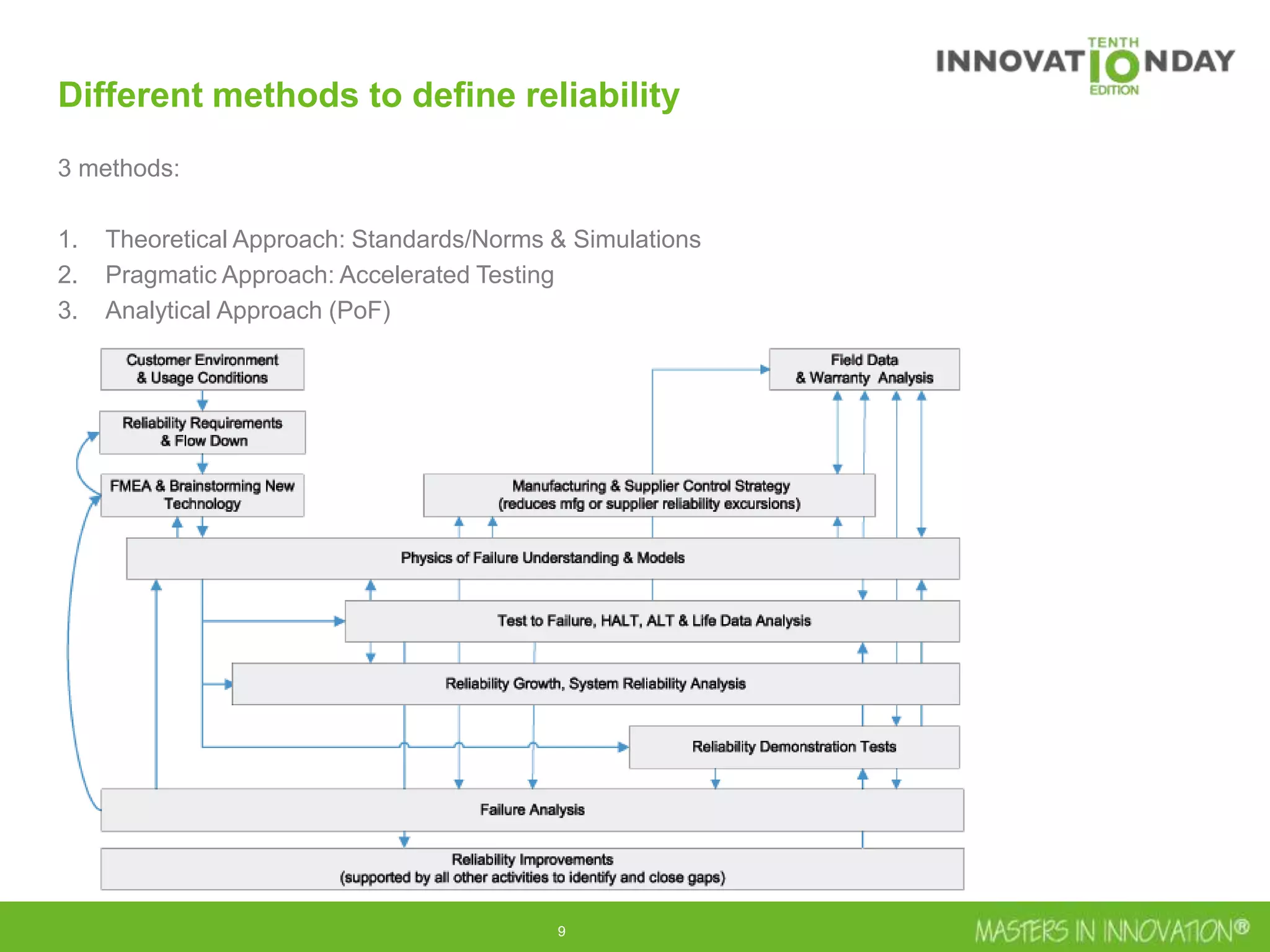 9
Different methods to define reliability
3 methods:
1. Theoretical Approach: Standards/Norms & Simulations
2. Pragmatic Approach: Accelerated Testing
3. Analytical Approach (PoF)
 