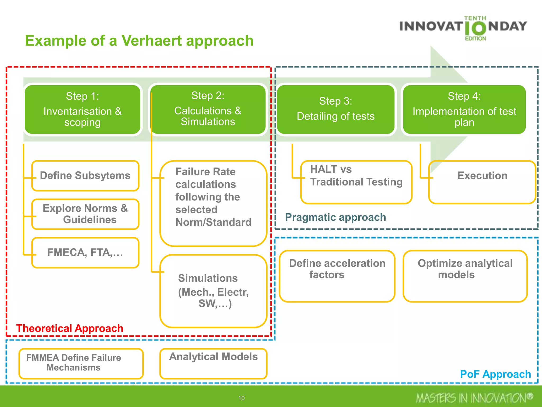 10
Example of a Verhaert approach
Step 1:
Inventarisation &
scoping
Step 2:
Calculations &
Simulations
Step 3:
Detailing of tests
Step 4:
Implementation of test
plan
Define Subsytems
Explore Norms &
Guidelines
FMECA, FTA,…
Failure Rate
calculations
following the
selected
Norm/Standard
Simulations
(Mech., Electr,
SW,…)
HALT vs
Traditional Testing
Theoretical Approach
Execution
Pragmatic approach
PoF Approach
Analytical ModelsFMMEA Define Failure
Mechanisms
Define acceleration
factors
Optimize analytical
models
 