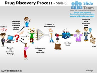 Drug Discovery Process - Style 6


                                                                            Implement
             Challenge                                                        most
             colleagues                                                     promising
             to suggest                Combine &
                                                                              ideas
Problem       creative               evaluate ideas

  ?           solutions


                                                            YES
                                                       NO



                                                                  Develop
                                                                   Ideas
                                                      RECYCLE                           Profit
        Convert           Collaborative
          into                 idea
      Innovation           generation
       challenge




www.slideteam.net                                                               Your Logo
 