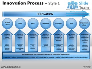 Innovation Process – Style 1

                                                        INNOVATION

   Market                                                                                                                  Implement-
                         Topic                Idea             Selection            Concept                 Risk
   Need                                                                                                                       ation




  Finding out          Defining the        Searching for       Selection of        Shaping of the        Risk- estimate      Implementati
  visible and         topic and the       optimal ideas/      the best ideas          concept             of the given         on of the
    hidden              selection            solutions        directions for        according to            concept          concepts into
 market-wishes           criteria                               innovation          possible idea          directions             the
                                                                                     directions                               realizations
                                                                                                                                projects
    Market-            Stakeholder         Brainstorm            Screening        Concept Generation        Market
   Research              Analysis              635                Ranking             Workshop             Research          Stakeholder
  Observations            SWOT              Synectics         Risk Assessment     Short Investigations   Risk Analysis       Involvement
   Lead User          Entscheidungs-       Checklists                                  Lead User         Patent Check           Smooth
   Research                Stift                                                      Workshop            Legal Check         Interfacing



                                 Encouragement and support of creativity in companies/organization:
   Reaching a healthy innovation culture. Training of a creative way of thinking. Applied creativity (creativity + structure = success)




www.slideteam.net                                                                                                               Your Logo
 