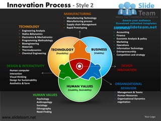 Innovation Process - Style 2
                                                  MANUFACTURING
                                                  •   Manufacturing Technology
                                                  •   Manufacturing process
                                                  •   Supply chain Management
            TECHNOLOGY                            •   Rapid Prototyping                          BUSINESS
             •   Engineering Analysis
                                                                                                 •   Accounting
             •   Statics &Dynamics
                                                                                                 •   Finance
             •   Electronics & Mechatronics
                                                                                                 •   Economic Analysis & policy
             •   Programming Methodology
                                                                                                 •   Marketing
             •   Bioengineering
                                                                                                 •   Operations
             •   Materials
                                                                                                 •   Information Technology
             •   Thermodynamics           TECHNOLOGY                           BUSINESS
                                                                                                 •   Entrepreneurship
             •   Chemical Engineering        (Feasibility)                         (Viability)
                                                                                                 •   Competition and strategy



  DESIGN & INTERACTIVITY                                                                                DESIGN
  • Human computer                                                                                    INNOVATION
    interaction
  • Visual thinking
  • Design for Sustainability
  • Aesthetics & form                                                                                ORGANIZATIONAL
                                                      HUMAN VALUES
                                                       (Usability, Desirability)
                                                                                                        BEHAVIOR
                                                                                                 •    Management & Teams
                         HUMAN VALUES                                                            •    Human Resources
                          •   Psychology                                                         •    Organizational Dynamics
                          •   Anthropology                                                       •    negotiation
                          •   Sociology
                          •   Ethnography
                          •   Need-Finding

www.slideteam.net                                                                                                            Your Logo
 