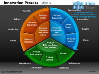 Innovation Process – Style 3
                     Financials                                             Demographics

                                          Business      Customer
                                           Model       Experience
           Culture                                                                     Stakeholders
                            Network
                           Capabilities                                 Brand
                                           Business     Customer        Values
     Leadership                                                                             Insights
                                          Processes    Expectation
                                          and value       and
                                            model      Experience

                       Business                                             Route to
       Values                                                                                Usage
                       Processes                                            Market
                                                  Product
                                              Offering, design
                                               and support

                                Product
                              Performance                         Service
                                                 Product
                                                 Context
                  Manufacture                                                Technologies

                               Competitors                       Capabilities
www.slideteam.net                                                                                     Your Logo
 