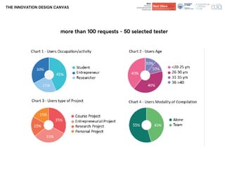 Department of
Architecture and Design
Department of
Architecture and Design
THE INNOVATION DESIGN CANVAS
more than 100 requests - 50 selected tester
 