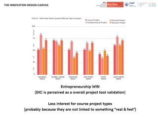 Department of
Architecture and Design
Department of
Architecture and Design
THE INNOVATION DESIGN CANVAS
100
75
50
25
0
53
80
55
73
EASINESS
INDEX
73
71
60
73
GLOBAL VISION
INDEX
53
71
35
46
CREATION
INDEX
53
65
50
66
GAP POINT
INDEX
43
34
50
40
PIVOT
INDEX
60
77
60
73
USEFULNESS
INDEX
Chart 6 - Total Index Values (points/100) per type of project
Course Project
Entrepreneurial Project
PoorFairGoodVeryGood
Personal Project
Research Project
Entrepreneurship WIN
(DIC is perceived as a overall project tool validation)
Less interest for course project types
(probably because they are not linked to something “real & feel”)
 