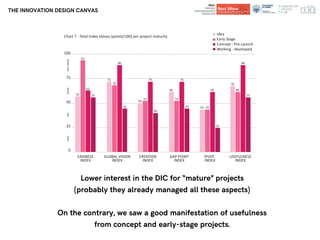 Department of
Architecture and Design
Department of
Architecture and Design
THE INNOVATION DESIGN CANVAS
Lower interest in the DIC for “mature” projects
(probably they already managed all these aspects)
On the contrary, we saw a good manifestation of usefulness
from concept and early-stage projects.
100
75
50
25
0
56
93
63
55
EASINESS
INDEX
73
70
86
45
GLOBAL VISION
INDEX
53
50
73
40
CREATION
INDEX
60
73
53
45
GAP POINT
INDEX
43 43
60
25
PIVOT
INDEX
60
70
86
55
USEFULNESS
INDEX
Chart 7 - Total Index Values (points/100) per project maturity
Idea
Early Stage
Concept - Pre-Launch
Working - developed
PoorFairGoodVeryGood
 