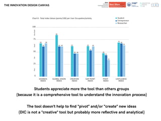 Department of
Architecture and Design
Department of
Architecture and Design
THE INNOVATION DESIGN CANVAS
Students appreciate more the tool than others groups
(because it is a comprehensive tool to understand the innovation process)
The tool doesn’t help to ﬁnd “pivot” and/or “create” new ideas
(DIC is not a "creative" tool but probably more reﬂective and analytical)
100
75
50
25
0
68
60
68
EASINESS
INDEX
80
60 60
GLOBAL VISION
INDEX
62
48 48
CREATION
INDEX
62
52
60
GAP POINT
INDEX
48
44
32
PIVOT
INDEX
70
68
64
USEFULNESS
INDEX
Chart 8 - Total Index Values (points/100) per User Occupation/activity Student
Entrepreneur
Researcher
PoorFairGoodVeryGood
 