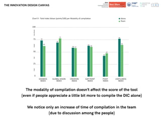 Department of
Architecture and Design
Department of
Architecture and Design
THE INNOVATION DESIGN CANVAS
The modality of compilation doesn’t affect the score of the tool
(even if people appreciate a little bit more to compile the DIC alone)
We notice only an increase of time of compilation in the team
(due to discussion among the people)
100
75
50
25
0
74
62
EASINESS
INDEX
70
77
GLOBAL VISION
INDEX
58 57
CREATION
INDEX
GAP POINT
INDEX
PIVOT
INDEX
76
65
USEFULNESS
INDEX
Chart 9 - Total Index Values (points/100) per Modality of compilation Alone
Team
PoorFairGoodVeryGood
43
47
63
60
 
