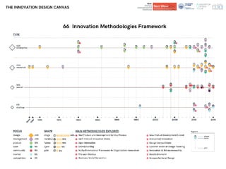 Department of
Architecture and Design
Department of
Architecture and Design
THE INNOVATION DESIGN CANVAS
66 Innovation Methodologies Framework
 