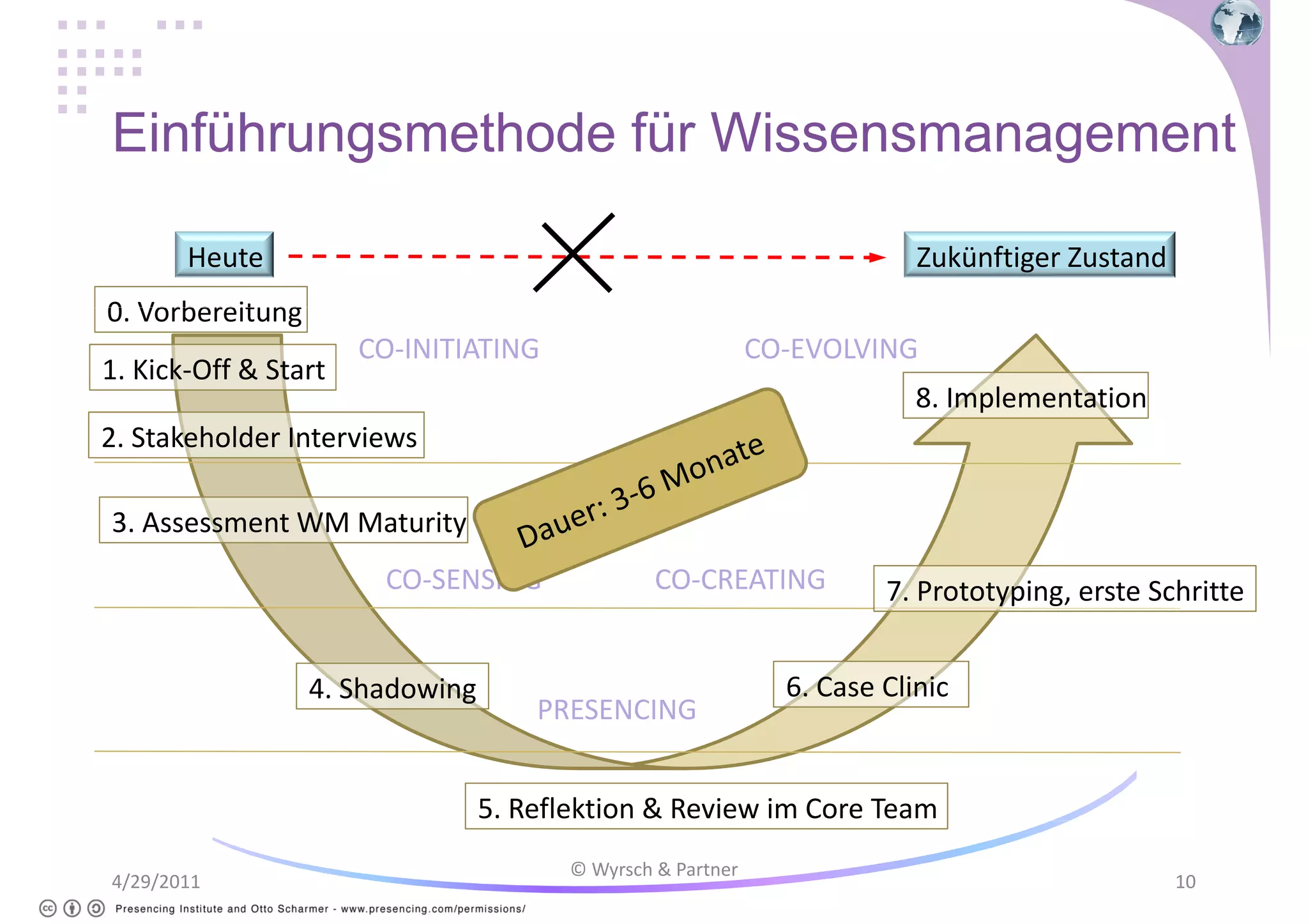 Einführungsmethode für Wissensmanagement
Heute

Zukünftiger Zustand

0. Vorbereitung
1. Kick-Off & Start

CO-INITIATING

CO-EVOLVING
8. Implementation

2. Stakeholder Interviews
3. Assessment WM Maturity
CO-SENSING

4. Shadowing

CO-CREATING

PRESENCING

7. Prototyping, erste Schritte

6. Case Clinic

5. Reflektion & Review im Core Team
4/29/2011

© Wyrsch & Partner

10

 