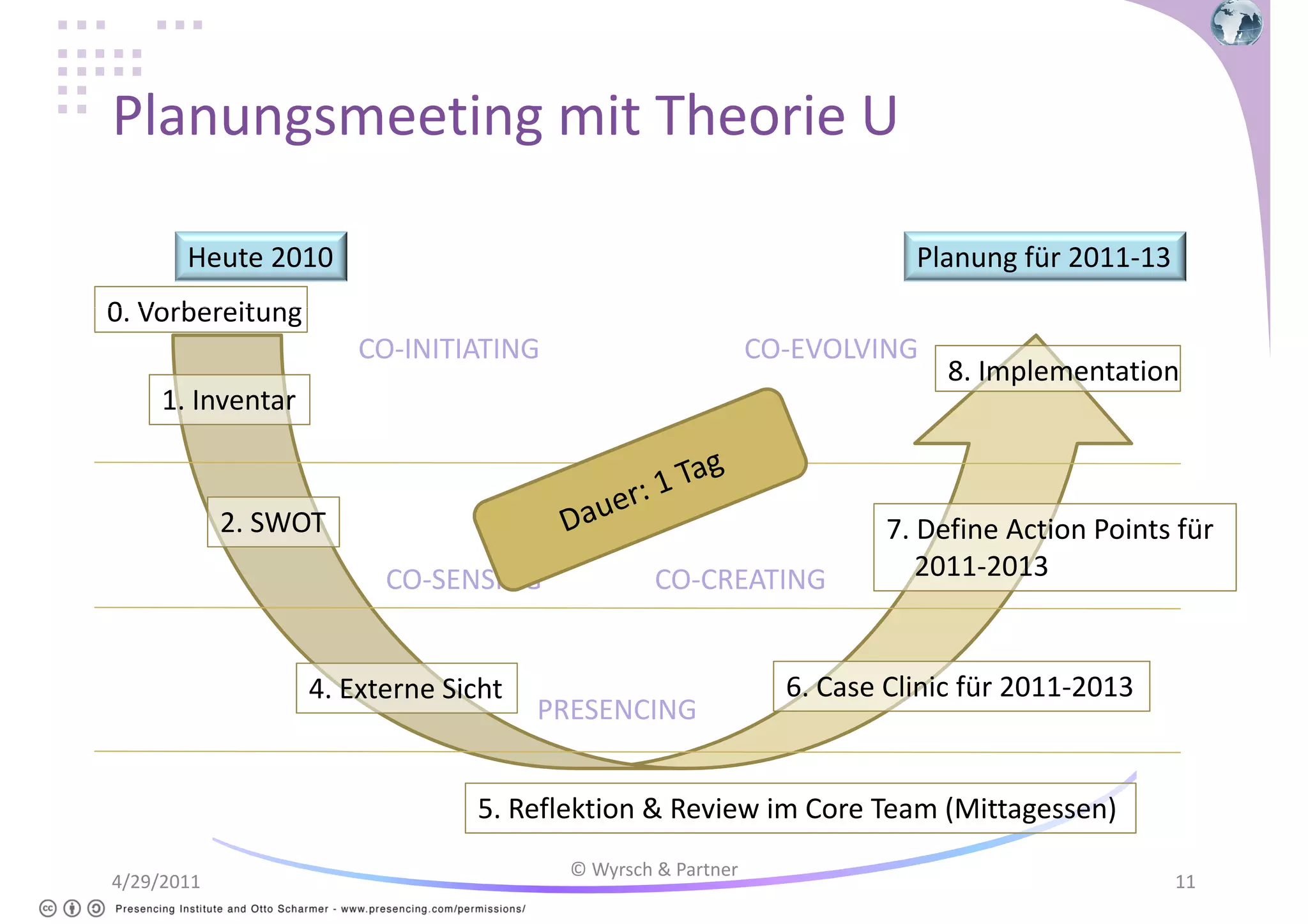 Planungsmeeting mit Theorie U
Heute 2010

Planung für 2011-13

0. Vorbereitung
CO-INITIATING

CO-EVOLVING

8. Implementation

1. Inventar

2. SWOT
CO-SENSING

4. Externe Sicht

CO-CREATING

PRESENCING

7. Define Action Points für
2011-2013

6. Case Clinic für 2011-2013

5. Reflektion & Review im Core Team (Mittagessen)
4/29/2011

© Wyrsch & Partner

11

 