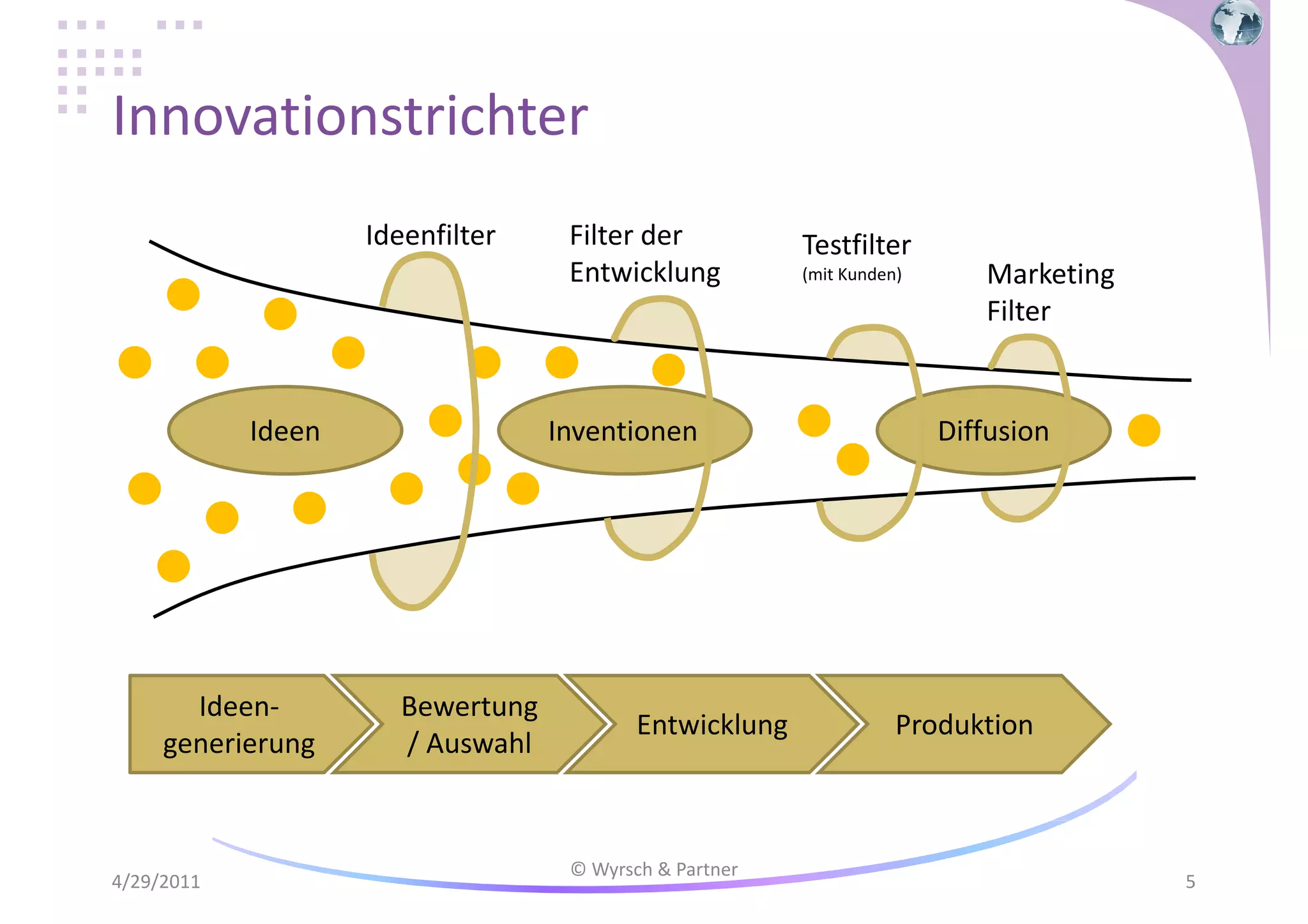 Innovationstrichter
Ideenfilter

Ideen

Ideengenerierung

4/29/2011

Filter der
Entwicklung

Inventionen

Bewertung
/ Auswahl

Entwicklung

© Wyrsch & Partner

Testfilter
(mit Kunden)

Marketing
Filter

Diffusion

Produktion

5

 