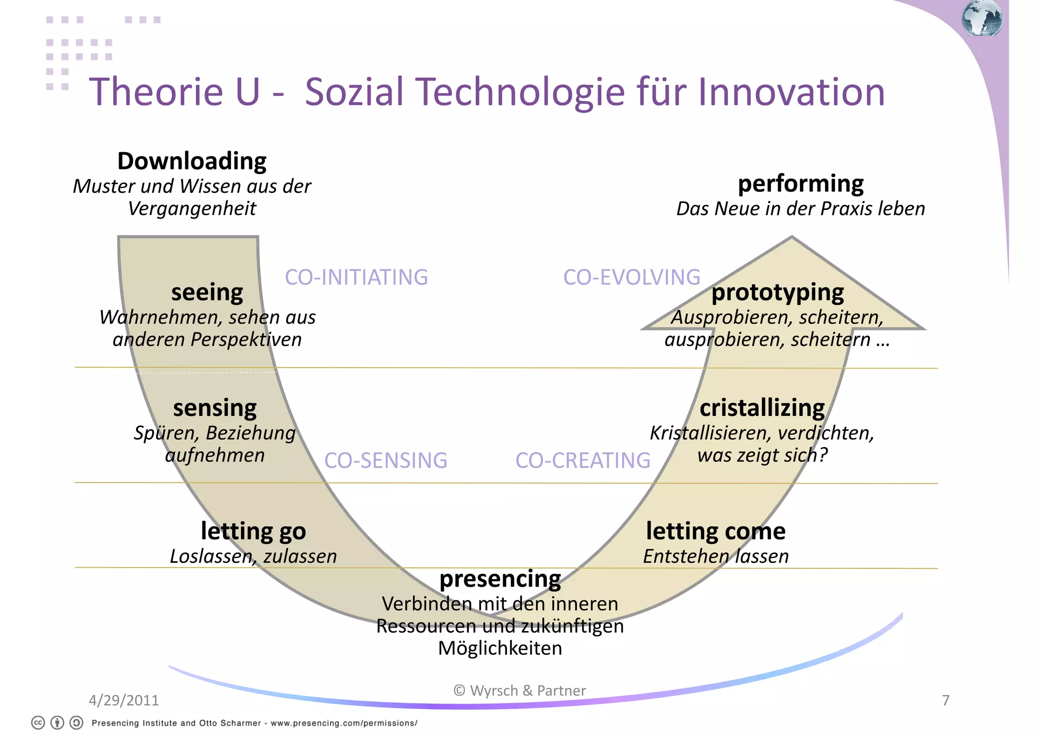 Theorie U - Sozial Technologie für Innovation
Downloading

performing

Muster und Wissen aus der
Vergangenheit

seeing

Das Neue in der Praxis leben

CO-INITIATING

CO-EVOLVING

Wahrnehmen, sehen aus
anderen Perspektiven

Ausprobieren, scheitern,
ausprobieren, scheitern …

sensing
Spüren, Beziehung
aufnehmen

prototyping

cristallizing
CO-SENSING

Kristallisieren, verdichten,
was zeigt sich?
CO-CREATING

letting go

letting come

Loslassen, zulassen

Entstehen lassen

presencing
Verbinden mit den inneren
Ressourcen und zukünftigen
Möglichkeiten
4/29/2011

© Wyrsch & Partner

7

 
