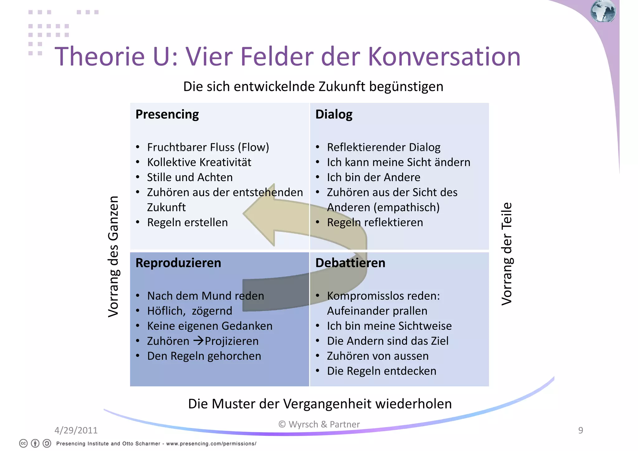 Theorie U: Vier Felder der Konversation
Die sich entwickelnde Zukunft begünstigen
Dialog

•
•
•
•

Fruchtbarer Fluss (Flow)
Kollektive Kreativität
Stille und Achten
Zuhören aus der entstehenden
Zukunft
• Regeln erstellen

•
•
•
•

Reproduzieren

Debattieren

•
•
•
•
•

• Kompromisslos reden:
Aufeinander prallen
• Ich bin meine Sichtweise
• Die Andern sind das Ziel
• Zuhören von aussen
• Die Regeln entdecken

Nach dem Mund reden
Höflich, zögernd
Keine eigenen Gedanken
Zuhören Projizieren
Den Regeln gehorchen

Reflektierender Dialog
Ich kann meine Sicht ändern
Ich bin der Andere
Zuhören aus der Sicht des
Anderen (empathisch)
• Regeln reflektieren

Vorrang der Teile

Vorrang des Ganzen

Presencing

Die Muster der Vergangenheit wiederholen
4/29/2011

© Wyrsch & Partner

9

 