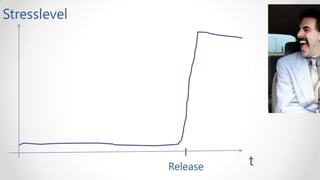 Stresslevel




              Release   t
 