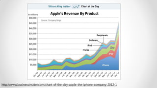 http://www.businessinsider.com/chart-of-the-day-apple-the-iphone-company-2012-1
 