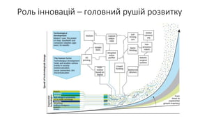 Роль інновацій – головний рушій розвитку
 