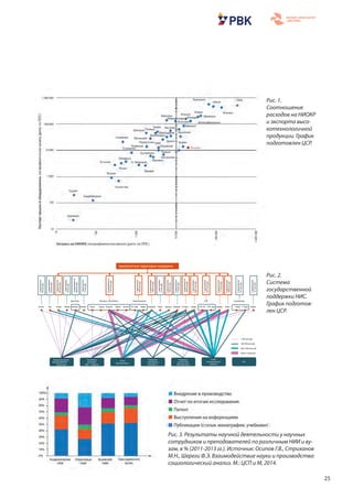 25
Рис. 1.
Соотношение
расходов на НИОКР
и экспорта высо-
котехнологичной
продукции. График
подготовлен ЦСР.
Рис. 2.
Система
государственной
поддержки НИС.
График подготов-
лен ЦСР.
Рис. 3. Результаты научной деятельности у научных
сотрудников и преподавателей по различным НИИ и ву-
зам, в % (2011-2013 гг.). Источник: Осипов Г.В., Стриханов
М.Н., Шереги Ф.Э. Взаимодействие науки и производства:
социологический анализ. М.: ЦСП и М, 2014.
4мероприятия
229млнруб.
7мероприятия
983млнруб.
1мероприятия
28млнруб.
10мероприятия
468млнруб.
1мероприятия
17млнруб.
63мероприятия
17914млнруб.
7мероприятия
1052млнруб.
9мероприятия
1484млнруб.
1мероприятия
37млнруб.
6мероприятия
780млнруб.
6мероприятия
712млнруб.
15мероприятия
1825млнруб.
7мероприятия
2081млнруб.
7мероприятия
3377млнруб.
6мероприятия
1710млнруб.
8мероприятия
1882млнруб.
3мероприятия
101млнруб.
Алтай Арх Калуж Кемер Железн Ленобл Новосиб Перм Башкир Мордов Татарст Самар Свердл Томск Хабар
100-500 млн руб.
<100 млн руб.
более 1 млрд руб.
500-1000 млн руб.
Москва и Мособласть Нижегородская СПб УльяновскаяКраснояр .
6мероприятия
441млнруб.
приоритетные территории поддержки
3мероприятия
92млнруб.
СПб -ИТ СПб -мед
Поддержка малого
бизнеса (ДРМСПК –
Ларионова)
Поддержка
кластеров
(ДИР –Шадрин)
5/100
(Минобрнауки)
Поддержка
технопарков
(Минсвязь )
Поддержка
инж.центров
(Минобрнауки)
9 ФЦП
инновационной
тематики
ОЭЗ
Зелен Троицк Пущино Дубна Физтех У-авиа У-ядерНН-неф Саров
 
