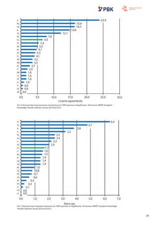 29
Рис 4: Количество лицензионных соглашений на 1000 научных сотрудников. Источник: MERIT, European
Knowledge Transfer Indicator Survey 2010 and 2012.
Рис 5: Количество стартап-компаний на 1000 научных со-трудников. Источник: MERIT, European Knowledge
Transfer Indicator Survey 2010 and 2012.
 