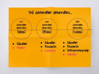 3rd Generation Universities….
1ST
Generation
Universities
(1000s)
2ND
Generation
Universities
(1500s)
3RD
Generation
Unive...