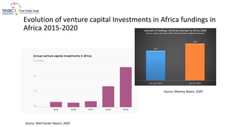 Evolution of venture capital Investments in Africa fundings in
Africa 2015-2020
Source: WeeTracker Report, 2020
Source: Maxime Bayen, 2020
 