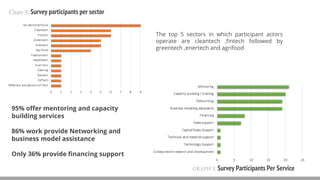 Chart 3: Survey participants per sector
GRAPH 3: Survey Participants Per Service
The top 5 sectors in which participant actors
operate are cleantech ,fintech followed by
greentech ,enertech and agrifood
95% offer mentoring and capacity
building services
86% work provide Networking and
business model assistance
Only 36% provide financing support
 