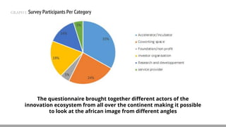 GRAPH 1: Survey Participants Per Category
The questionnaire brought together different actors of the
innovation ecosystem from all over the continent making it possible
to look at the african image from different angles
 
