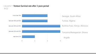 GRAPH 7: Venture Survival rate after 3 years period
N=22
Burkina Faso ,Kenya ,Morocco
Tanzania,Madagascar ,Ghana
Senegal ,South Africa
Tunisia ,Nigeria
Angola
 