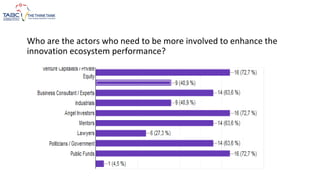 Who are the actors who need to be more involved to enhance the
innovation ecosystem performance?
 