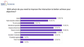 With whom do you need to improve the interaction to better achieve your
objectives?
 