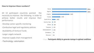 How to improve these numbers?
All 13 participant countries pointed the
necessity to improve the following in order to
achieve better results and improve their
performance:
-Develop sector specific mentoring
-Conductive legal and regulatory policies
-Availability of Venture Funds
-Larger angels network
-Improve supply chain management
-Technology valorisation
Chart : Participants Ability to generate startups in optimal conditions
 