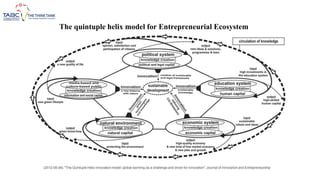 The quintuple helix model for Entrepreneurial Ecosystem
(2012-08-08). "The Quintuple Helix innovation model: global warming as a challenge and driver for innovation". Journal of Innovation and Entrepreneurship
 