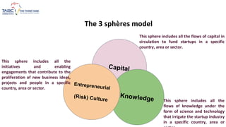 The 3 sphères model
This sphere includes all the flows of capital in
circulation to fund startups in a specific
country, area or sector.
This sphere includes all the
flows of knowledge under the
form of science and technology
that irrigate the startup industry
in a specific country, area or
This sphere includes all the
initiatives and enabling
engagements that contribute to the
proliferation of new business ideas,
projects and people in a specific
country, area or sector.
 