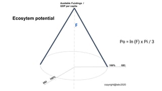 Available Fundings /
GDP per capita
Po = ln (F) x Pi / 3
F
Ecosytem potential
copyright@tabc2020
 