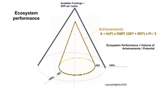 Available Fundings /
GDP per capita
Ecosystem
performance
Achievements
Ecosystem Performance = Volume of
Acheivements / Potential
A = ln(F) x SQRT (GEI² + DEI²) x Pi / 3
copyright@tabc2020
 