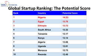 Global Startup Ranking: The Potential Score
Rank Country Potential Score
1 Nigeria 14.53
2 Egypt 13.78
3 Ethiopia 13.72
4 South Africa 13.32
5 Tanzania 13.17
6 Kenya 13.14
7 Algeria 13.08
8 Uganda 12.81
9 Morocco 12.75
10 Rwanda 12.49
 