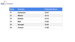Rank Country Potential Score
11 Cameroon 12.41
12 Malawi 12.13
13 Zambia 12.12
14 Mali 12.08
15 Senegal 12.02
16 Tunisia 11.66
 