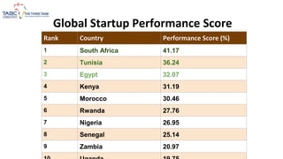 Global Startup Performance Score
Rank Country Performance Score (%)
1 South Africa 41.17
2 Tunisia 36.24
3 Egypt 32.07
4 Kenya 31.19
5 Morocco 30.46
6 Rwanda 27.76
7 Nigeria 26.95
8 Senegal 25.14
9 Zambia 20.97
 
