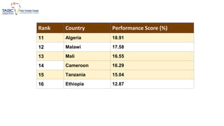 Rank Country Performance Score (%)
11 Algeria 18.91
12 Malawi 17.58
13 Mali 16.55
14 Cameroon 16.29
15 Tanzania 15.04
16 Ethiopia 12.87
 