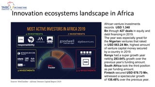 Innovation ecosystems landscape in Africa
African venture investments
records USD 1.340
Bn through 427 deals in equity and
debt financing in 2019.
The year was especially great for
the Nigerian ventures that raked
in USD 663.24 Mn, highest amount
of venture capital money secured
by a country in 2019.
Kenya had a super growth year
netting 283.64% growth over the
previous year’s funding amount.
South Africa took the third position
as per funding amount.
Fintech secured USD 678.73 Mn,
witnessed a spectacular growth
of 138.48% over the previous year.
 