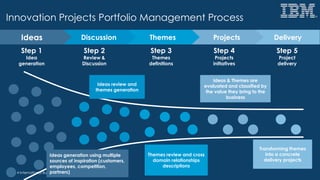 © 2014 International Business Machines Corporation
Innovation Projects Portfolio Management Process
Delivery
Step 1
Idea
generation
Step 2
Review &
Discussion
Step 3
Themes
definitions
Step 4
Projects
initiatives
Step 5
Project
delivery
Projects
Ideas generation using multiple
sources of inspiration (customers,
employees, competition,
partners)
Ideas review and
themes generation
Themes review and cross
domain relationships
descriptions
Ideas & Themes are
evaluated and classified by
the value they bring to the
business
Transforming themes
into a concrete
delivery projects
ThemesDiscussionIdeas
 