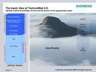 The basic idea of TechnoWeb 2.0: identify implicit knowledge via the activity stream of the appropriate expert Page  activ...