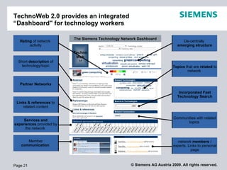 “ Elevator Pitch” for the Siemens-internal  social media tool TechnoWeb TechnoWeb: find people 1)  to get answers  Minimal...