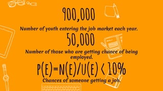 900,000
Number of youth entering the job market each year.
p(e)=n(e)/u(e)<10%Chances of someone getting a job.
50,000Numbe...