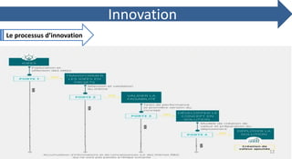 Innovation
Le processus d’innovation
12
 