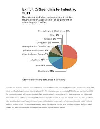 Computing and electronics companies continued their reign as the top R&D spenders, accounting for 28 percent of spending worldwide ($167.2

billion), as well as the largest increase in spending during 2011. The industry increased its spending by $13.4 billion last year. (See Exhibit D.)

This investment represents a 7.1 percent increase, and with revenues up just 3.5 percent, the sector’s R&D intensity rose from 6.1 percent to

6.5 percent. Samsung led the way, increasing its R&D spending almost 14 percent, to $9 billion, and raising its ranking to number six in the list

of the largest spenders overall. As computing power moves into the cloud and consumers turn to less-expensive devices, sales of traditional

electronics products such as PCs and digital cameras are slowing. It’s no surprise, then, that large, incumbent companies like Sony, Hewlett-

Packard, and Texas Instruments have increased their R&D intensity in hopes of staying relevant.
 