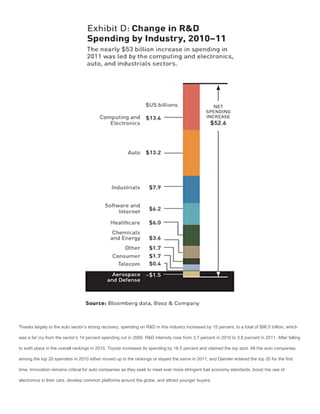 Thanks largely to the auto sector’s strong recovery, spending on R&D in this industry increased by 15 percent, to a total of $96.5 billion, which

was a far cry from the sector’s 14 percent spending cut in 2009. R&D intensity rose from 3.7 percent in 2010 to 3.8 percent in 2011. After falling

to sixth place in the overall rankings in 2010, Toyota increased its spending by 16.5 percent and claimed the top spot. All the auto companies

among the top 20 spenders in 2010 either moved up in the rankings or stayed the same in 2011, and Daimler entered the top 20 for the first

time. Innovation remains critical for auto companies as they seek to meet ever more stringent fuel economy standards, boost the use of

electronics in their cars, develop common platforms around the globe, and attract younger buyers.
 
