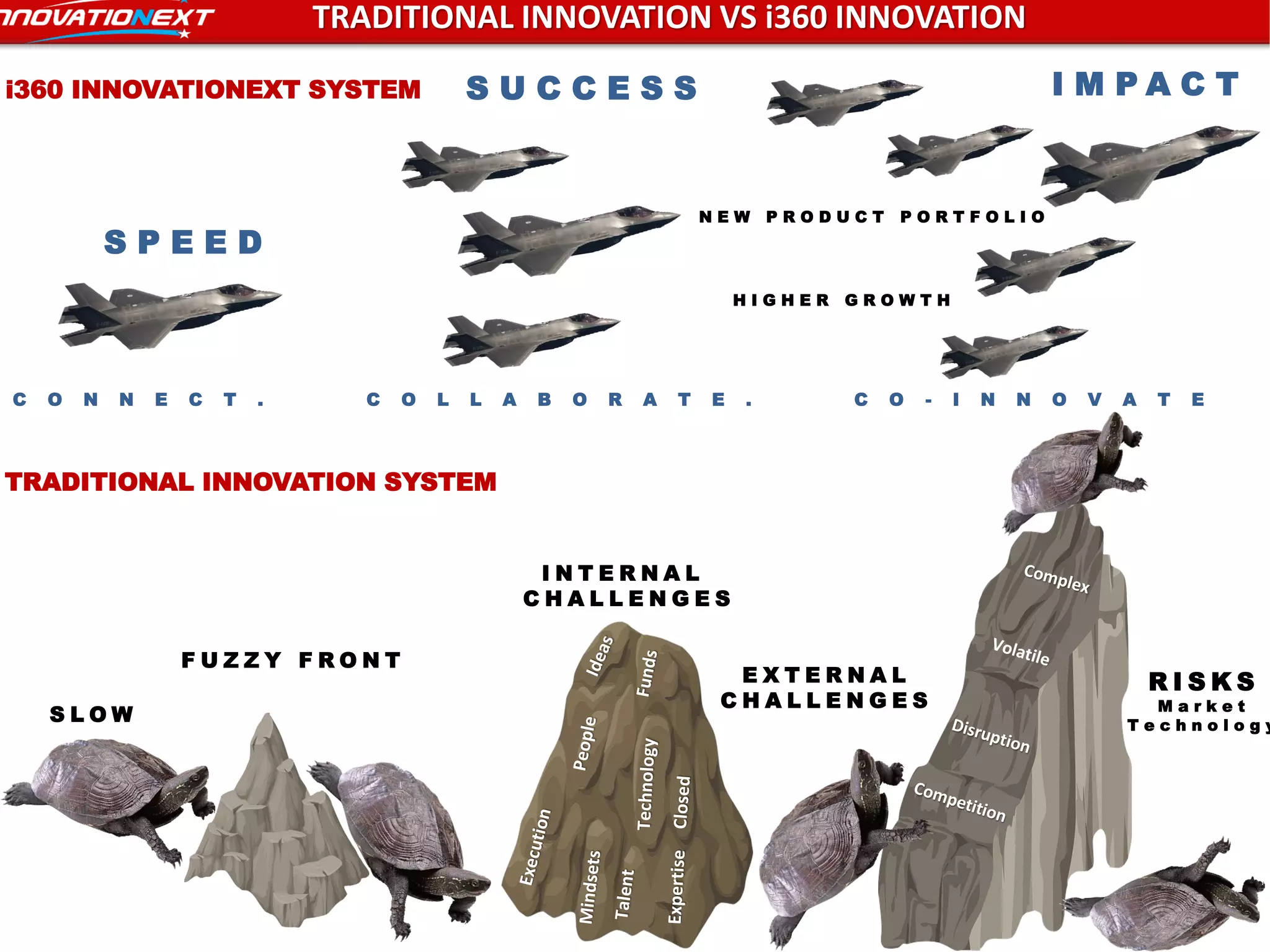 TRADITIONAL INNOVATION VS i360 INNOVATION
TRADITIONAL INNOVATION SYSTEM
i360 INNOVATIONEXT SYSTEM
S P E E D
I M P A C T
S L O W
F U Z Z Y F R O N T
I N T E R N A L
C H A L L E N G E S
R I S K S
M a r k e t
T e c h n o l o g y
E X T E R N A L
C H A L L E N G E S
S U C C E S S
C O N N E C T . C O L L A B O R A T E . C O - I N N O V A T E
N E W P R O D U C T P O R T F O L I O
H I G H E R G R O W T H
 