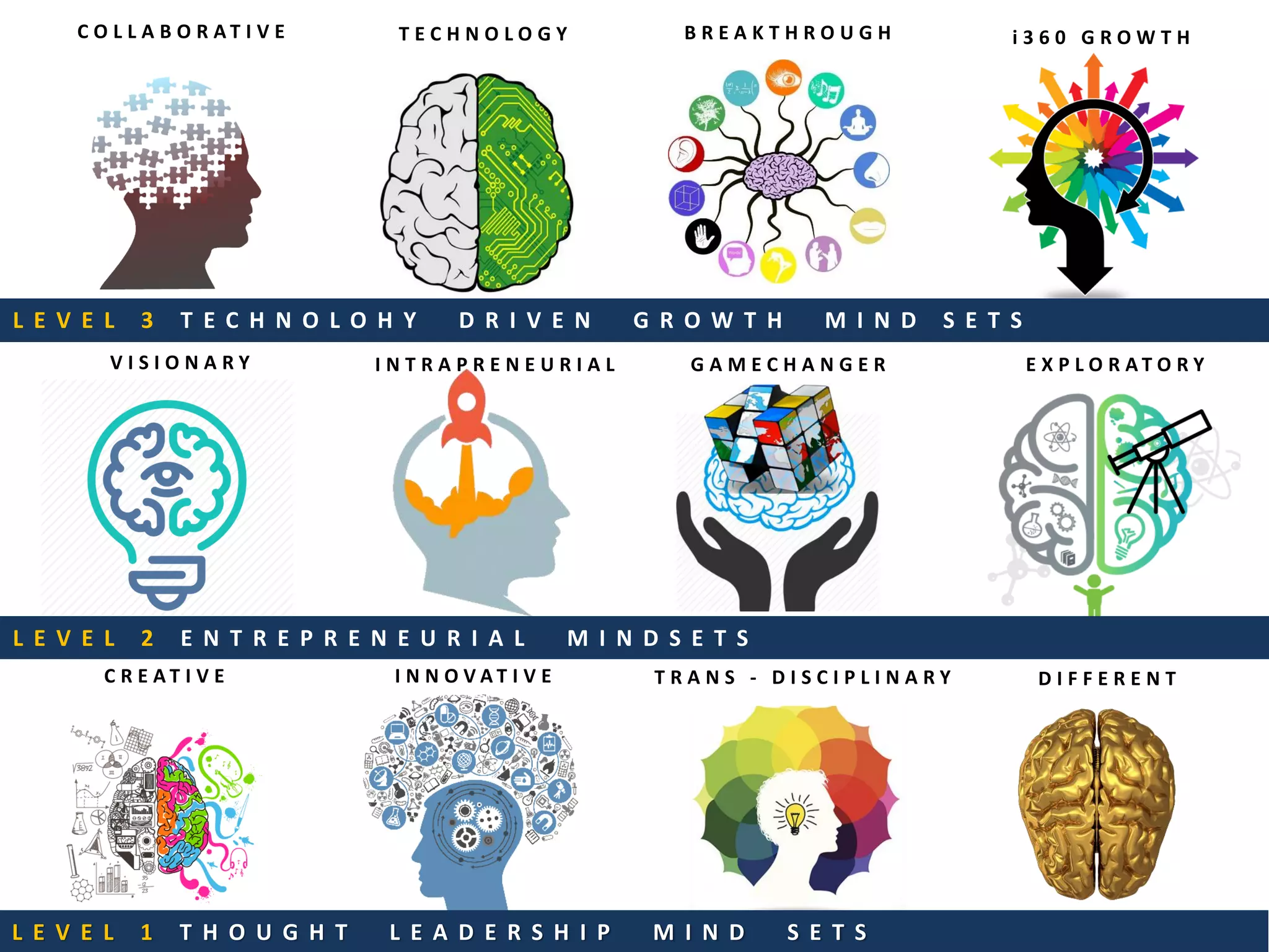 T R A N S - D I S C I P L I N A R YI N N O V A T I V EC R E A T I V E D I F F E R E N T
V I S I O N A R Y G A M E C H A N G E R
C O L L A B O R A T I V E
I N T R A P R E N E U R I A L
i 3 6 0 G R O W T H
E X P L O R A T O R Y
B R E A K T H R O U G HT E C H N O L O G Y
L E V E L 1 T H O U G H T L E A D E R S H I P M I N D S E T S
L E V E L 2 E N T R E P R E N E U R I A L M I N D S E T S
L E V E L 3 T E C H N O L O H Y D R I V E N G R O W T H M I N D S E T S
 