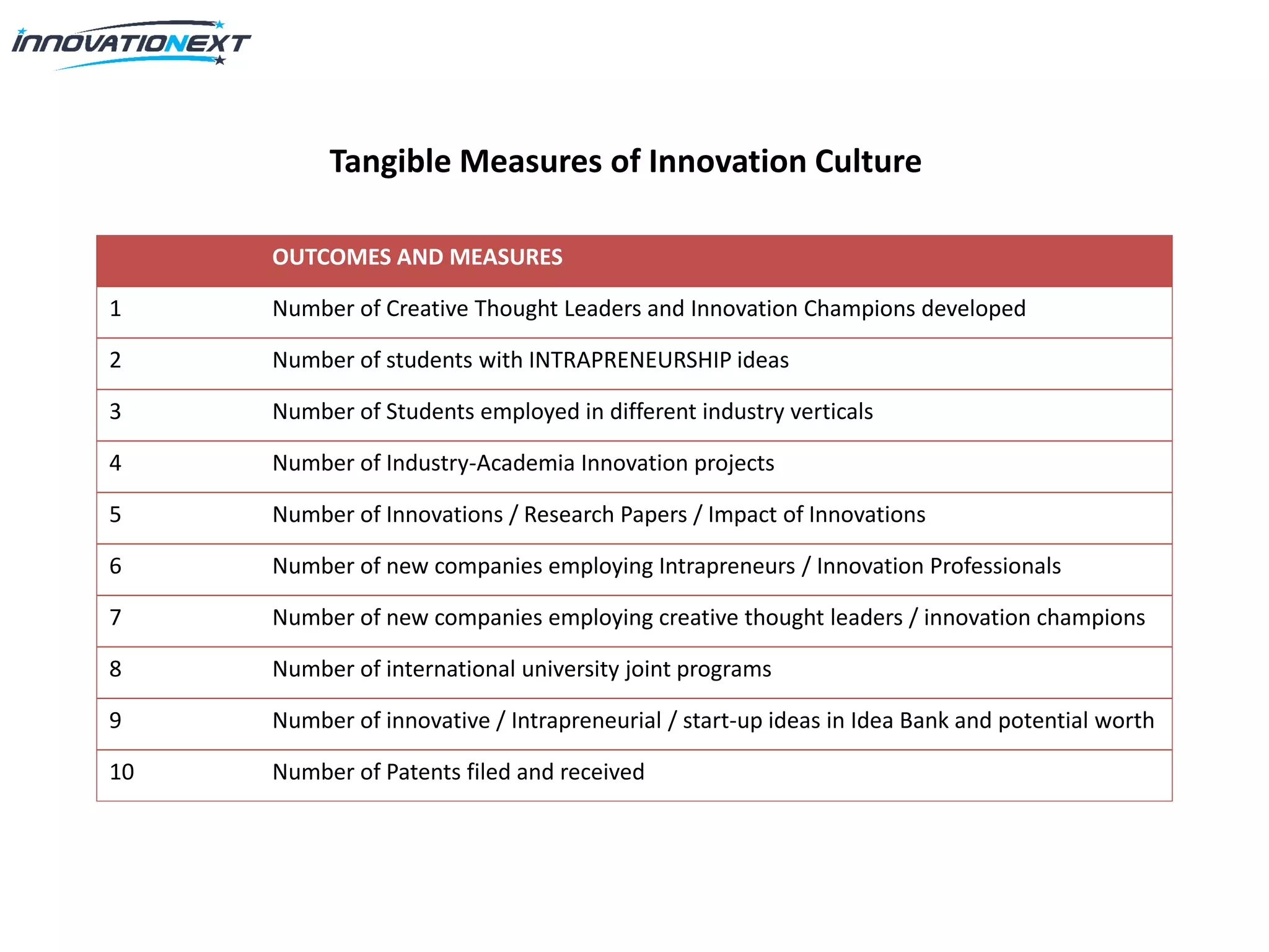Tangible Measures of Innovation Culture
OUTCOMES AND MEASURES
1 Number of Creative Thought Leaders and Innovation Champions developed
2 Number of students with INTRAPRENEURSHIP ideas
3 Number of Students employed in different industry verticals
4 Number of Industry-Academia Innovation projects
5 Number of Innovations / Research Papers / Impact of Innovations
6 Number of new companies employing Intrapreneurs / Innovation Professionals
7 Number of new companies employing creative thought leaders / innovation champions
8 Number of international university joint programs
9 Number of innovative / Intrapreneurial / start-up ideas in Idea Bank and potential worth
10 Number of Patents filed and received
 