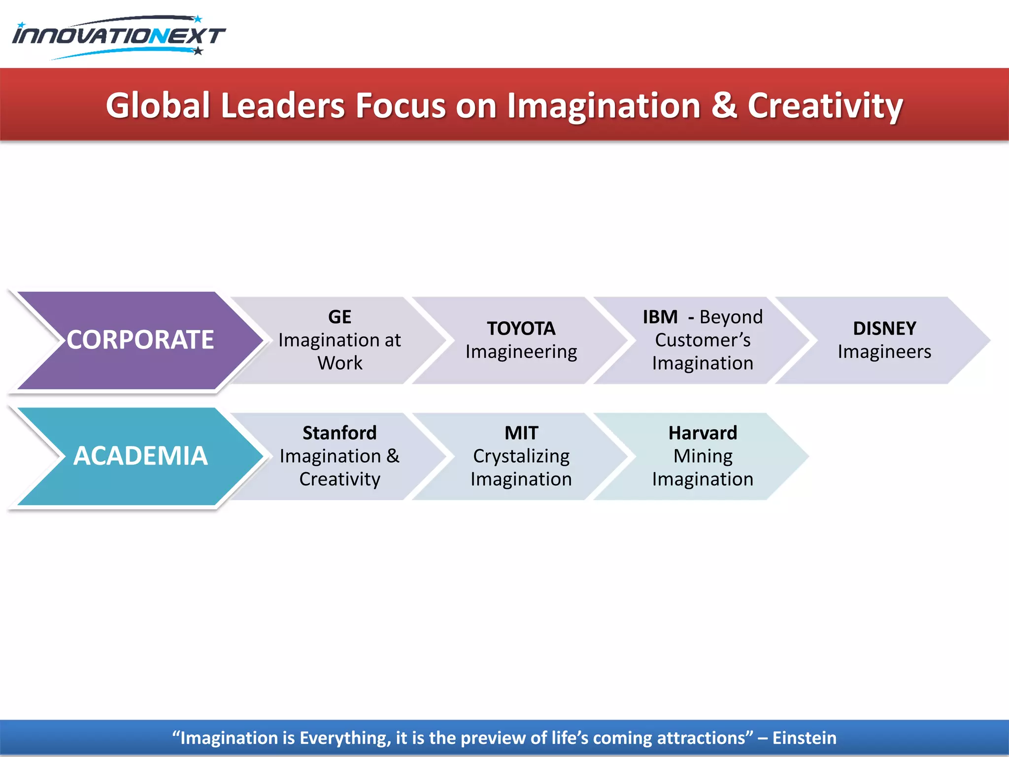 Global Leaders Focus on Imagination & Creativity
CORPORATE
GE
Imagination at
Work
TOYOTA
Imagineering
IBM - Beyond
Customer’s
Imagination
DISNEY
Imagineers
ACADEMIA
Stanford
Imagination &
Creativity
MIT
Crystalizing
Imagination
Harvard
Mining
Imagination
“Imagination is Everything, it is the preview of life’s coming attractions” – Einstein
 